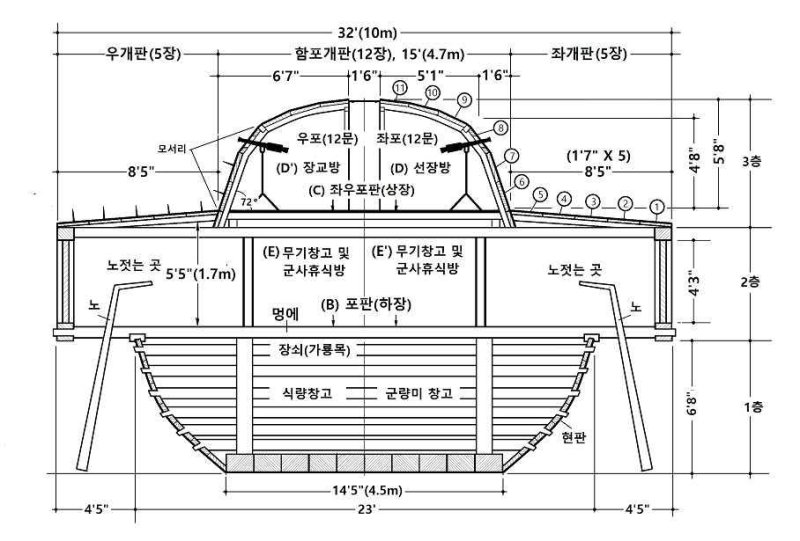 1795년 통제영 거북선의 단면도 추정 [채연석 위원장 제공. 재판매 및 DB 금지]
