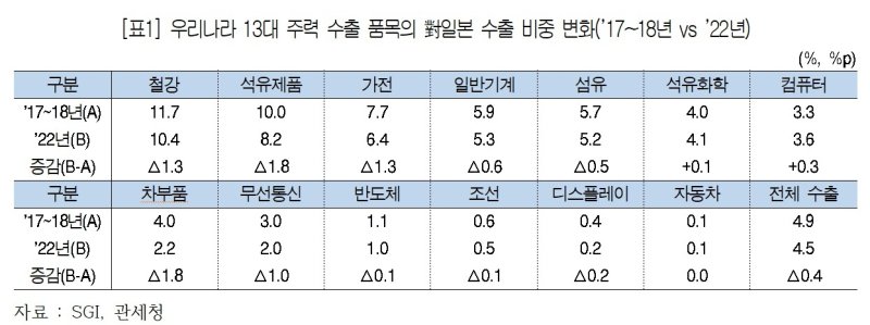 대한상공회의소 SGI, 한국 주력 수출 품목 대일 수출 비중 변화.(대한상공회의소 제공)