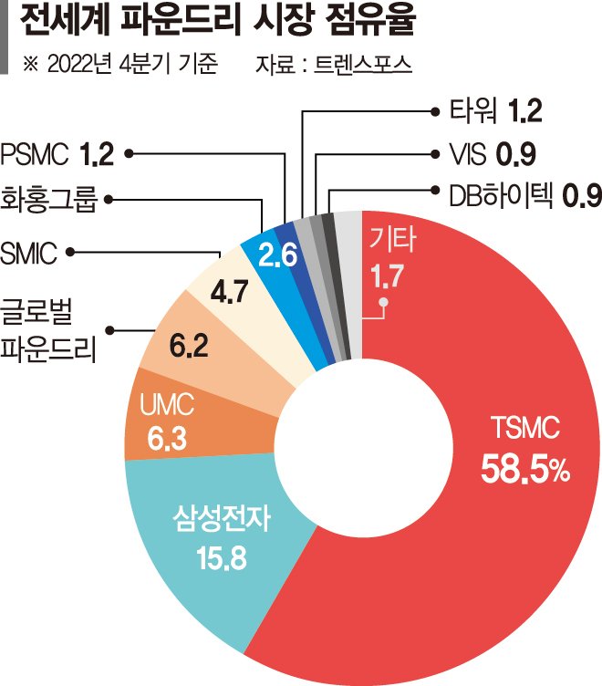 삼성 "상반기 4나노 3세대 양산"… TSMC 맹추격