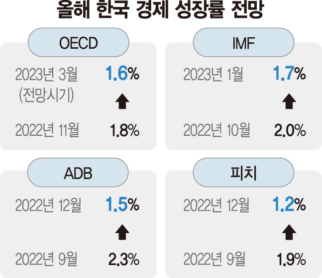 OECD, 한국만 성장률 낮췄다… 美·中 등 세계는 상향 [韓경제 둔화 가속화]