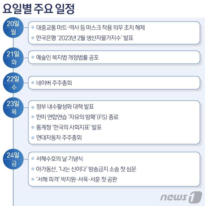 "드디어 벗는다" 20일부터 버스·지하철 노마스크…이번주(20일~24일) 주요일정
