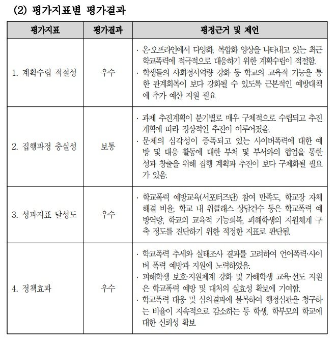 '2022년 교육부 자체평가 결과보고서(주요정책 부문)' 중 '학교폭력 없는 안전한 학교 환경 조성' 관련 평가 결과. (정의당 정책위원회 제공)