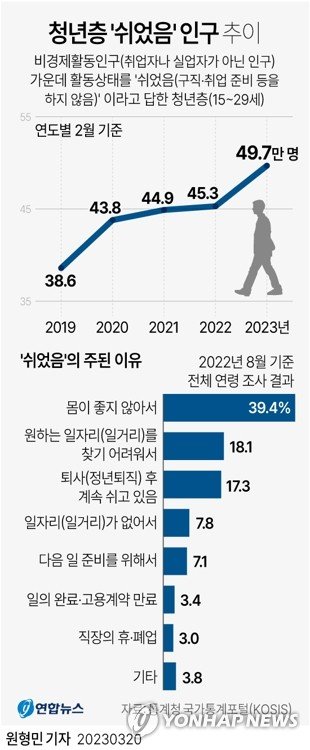 [그래픽] 청년층 '쉬었음' 인구 추이 (서울=연합뉴스) 원형민 기자 = 20일 통계청 국가통계포털(KOSIS)에 따르면 지난 2월 비경제활동인구(취업자나 실업자가 아닌 인구) 가운데 활동상태를 '쉬었음'이라고 답한 청년층(15∼29세)은 49만7천명이다.<div id='ad_body3' class='mbad_bottom' ></div> circlemin@yna.co.kr 페이스북 tuney.kr/LeYN1 트위터 @yonhap_graphics (끝)