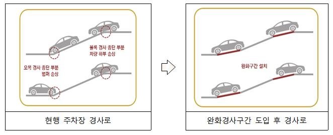 주차장 경사로 완화구간 설치안 [국토교통부 제공. 재판매 및 DB 금지]