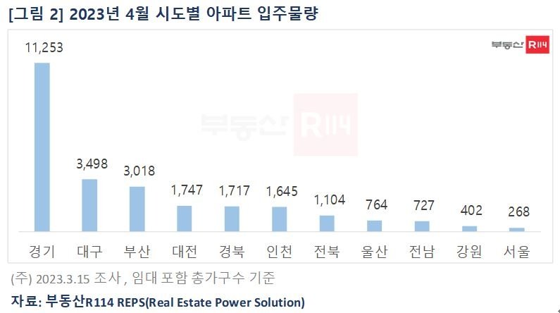 올해 4월 시도별 아파트 입주물량 [부동산R114 제공]