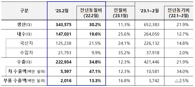 2월 자동차 수출 역대 최고치…생산·내수·수출 두자릿수↑