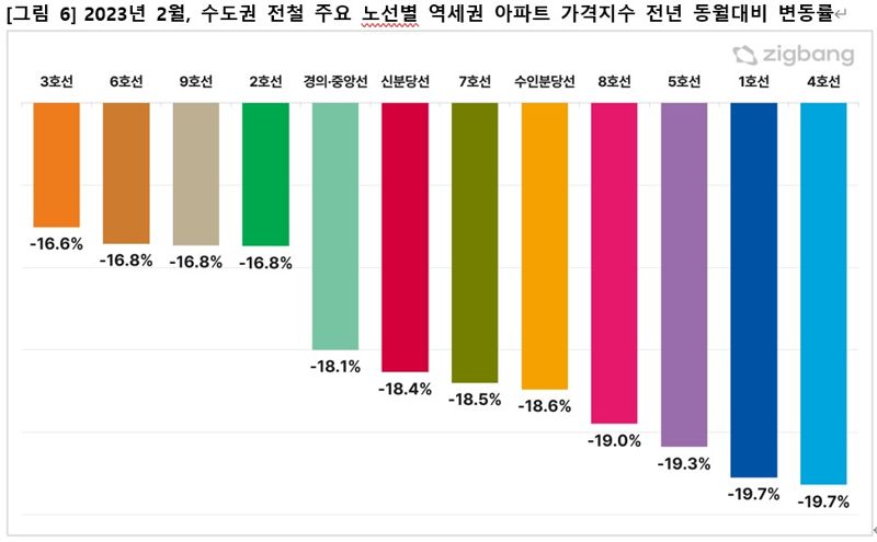 올해 2월 수도권 전철 주요 노선별 가격지수 변동률. 직방 제공