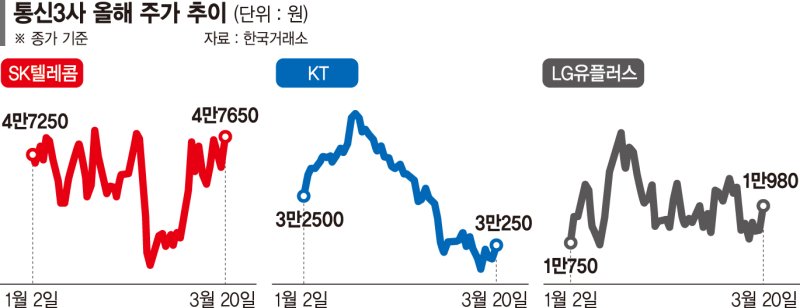 외국인 지분한도 완화 추진에 통신주 훈풍