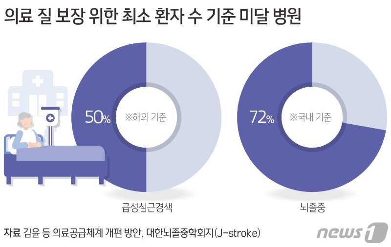 의료 질 보장 위한 최소 환자 수 기준 미달 병원