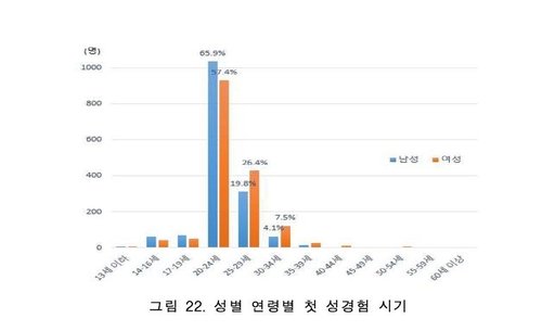 “첫 성경험 언제?” 물었더니...男 66% 女 57%가 ‘20세~24세’