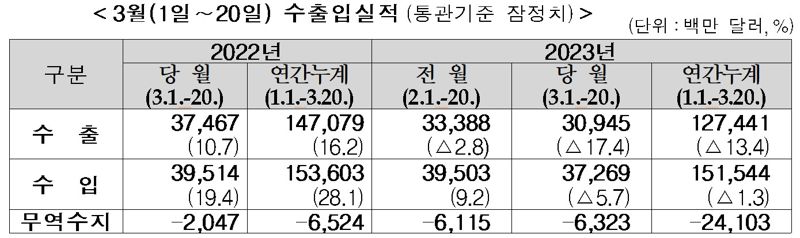 이달 1~20일 수출 전년比 17.4%↓…무역적자 63억弗