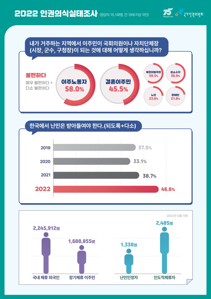 인종차별 철폐의날…국민 66.2% 