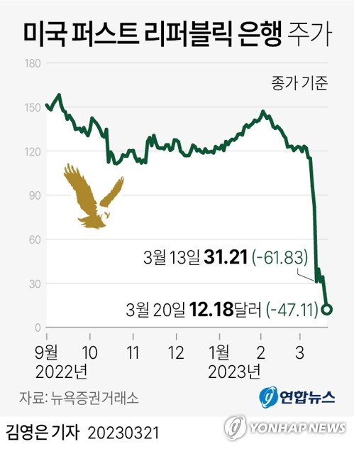 [그래픽] 미국 퍼스트 리퍼블릭 은행 주가 [그래픽] 미국 퍼스트 리퍼블릭 은행 주가 (서울=연합뉴스) 김영은 기자 = '위기설'에 휩싸인 미국 퍼스트 리퍼블릭 은행 주가가 20일(현지시간)에도 급락하며 불안이 지속되고 있다. 다만 미국내 다른 지방 은행들의 주가는 반등하며 퍼스트 리퍼블릭 은행으로 인한 불안 확산은 일단 차단되는 모습이다. 이날 뉴욕 증시에서 퍼스트 리퍼블릭 은행의 주식은 전 거래일 대비 47.11% 급락한 12.18달러에 거래를 마쳤다. 0eun@yna.co.kr 트위터 @yonhap_graphics 페이스북 t