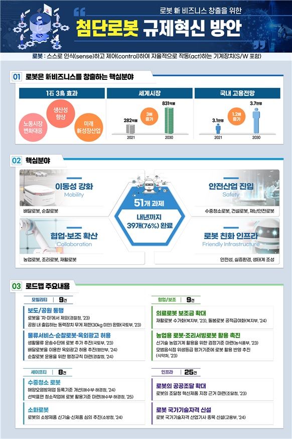 배달・서빙 알바 사라질수도..정부, 로봇 개발 문턱 낮춘다