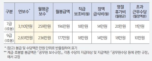 신규공무원 보수[표=인사처 발간 '공무원 시험 수험생을 위한 공직 안내서'] /사진=파이낸셜뉴스 사진DB