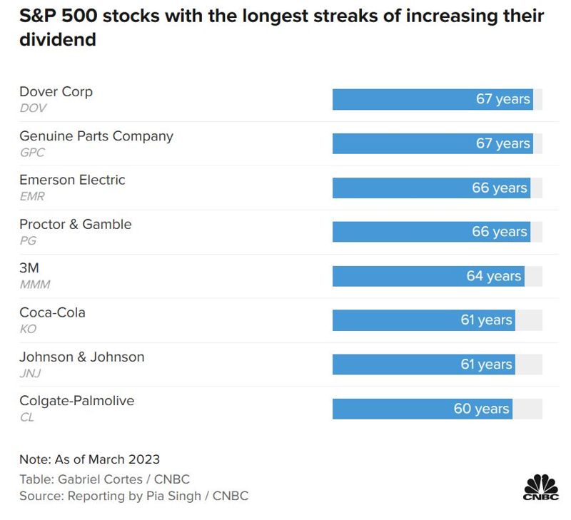 60년동안 배당액 올린 美 엘리트 배당주는?