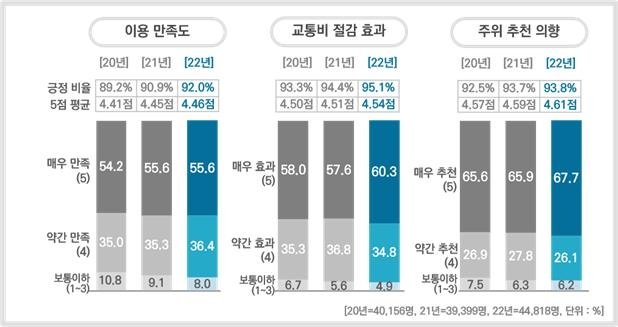 알뜰교통카드 썼더니, 한달에 1만3000원 벌었다