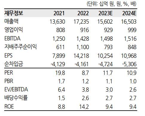 "삼성에스디에스, 물류 부진에 IT서비스가 관건" 한화투자증권