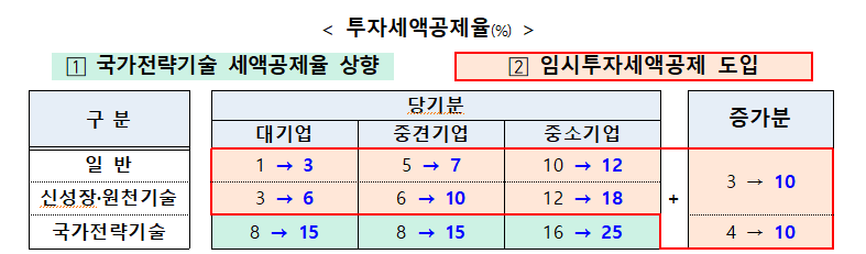 투자세액 공제율 /사진=기획재정부