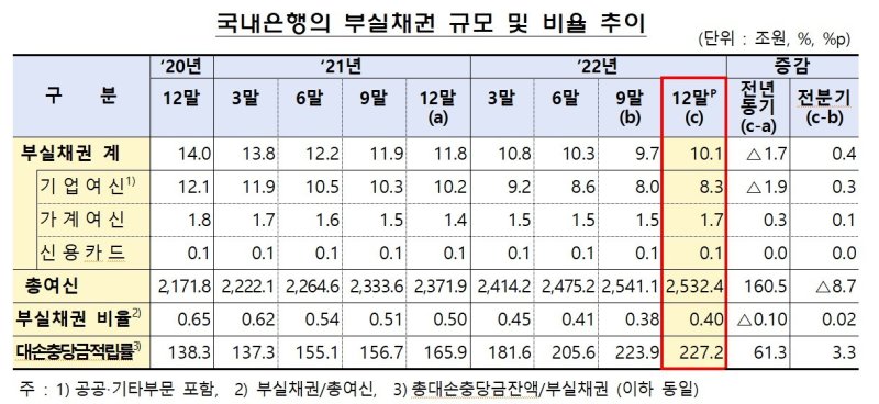 은행 부실채권 비율 0.40%..코로나19 이후 첫 상승 전환