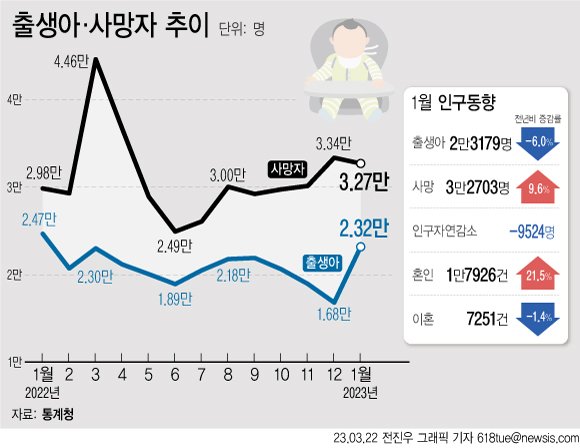 [서울=뉴시스] 지난 1월 출생아 수가 2만3000여명으로 떨어지면서 7년2개월 연속 줄었다. 저출산·고령화 현상이 지속되면서 우리나라의 인구는 39개월째 자연 감소했다. 다만 혼인 건수는 코로나19 기저효과로 3년 만에 반등했다.<div id='ad_body2' class='ad_center'></div> 2023.03.22. (그래픽 = 전진우 기자) /사진=뉴시스