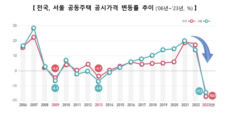 올해 공동주택 공시가격 역대 최저.. 세부담 20~30% 준다