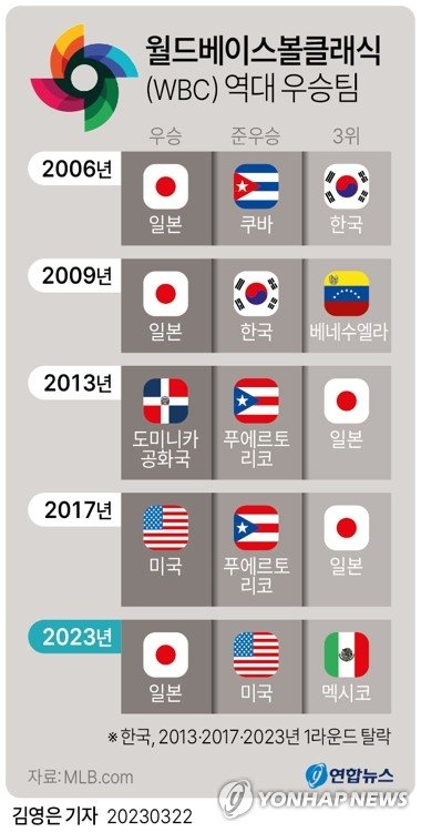 [그래픽] 월드베이스볼클래식(WBC) 역대 우승팀 [그래픽] 월드베이스볼클래식(WBC) 역대 우승팀 (서울=연합뉴스) 김영은 기자 = 일본이 전원 미국프로야구 메이저리그(MLB)에서 뛰는 호화 멤버로 팀을 꾸린 '야구 종가' 미국을 제압하고 2023 월드베이스볼클래식(WBC)에서 우승했다. 일본은 22일(한국시간) 미국 플로리다주 마이애미의 론디포 파크에서 열린 결승에서 미국을 3-2로 따돌리고 2006년, 2009년에 이어 통산 세 번째이자 14년 만에 WBC 정상을 밟았다. 0eun@yna.co.kr 트위터 @yonhap_gra