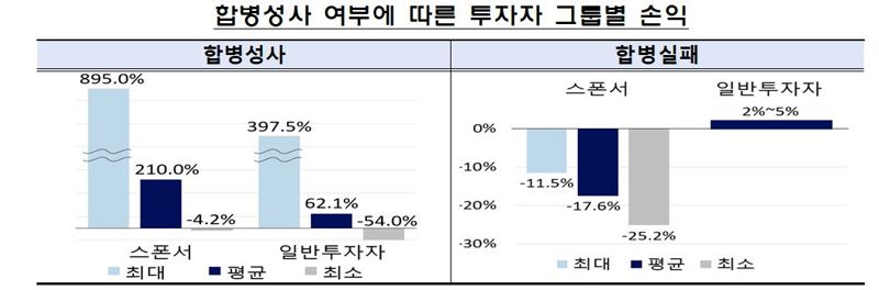 스팩 전성 시대... 스팩 합병상장 줄줄이 대기