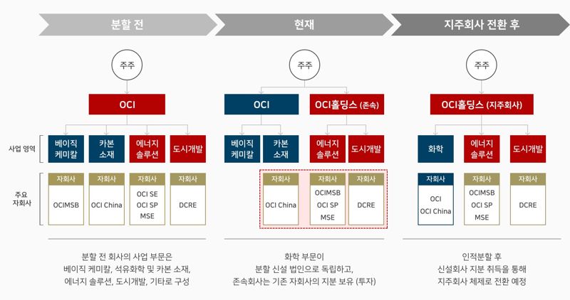 OCI 개편 조직도. OCI 제공