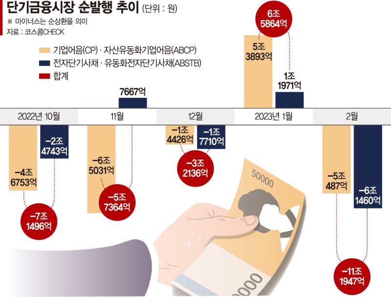 차환 막힌 단기금융시장… 지난달 상환에 쓴 현금만 11조 [경색 길어지는 유동화시장]