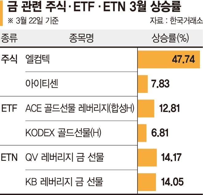 안전자산 선호에 날개 단 금값… 펀드 등 수익률 고공행진