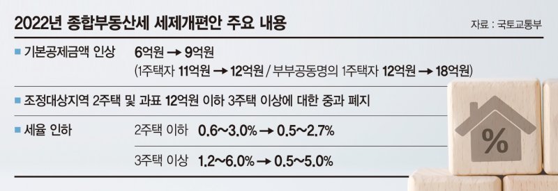 보유세 압박 없어진 집주인들 "급매로는 안팔래요"