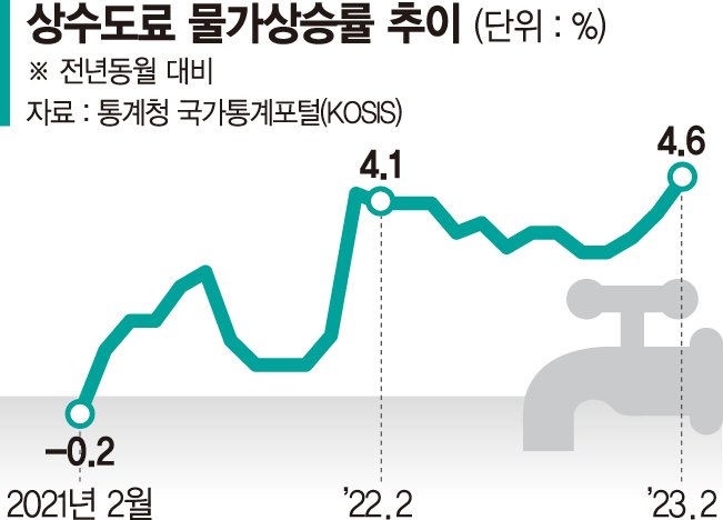 이번엔 물값 폭탄... 수도요금 17년만에 최대 상승