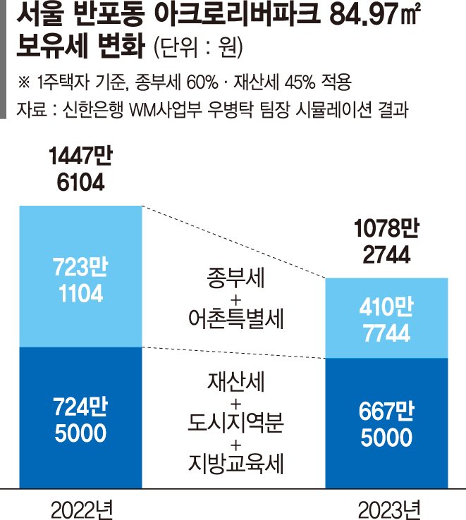 '은마+아리팍' 2주택자 보유세 9600만→3100만원으로 뚝 [보유세 부담 완화]