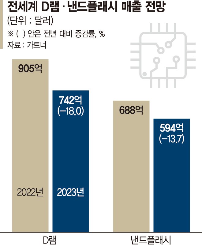 메모리 재고 '역대 최대'… 감산 여부에 업황 반등 달려