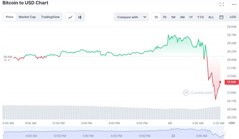 파월 발언에 비트코인 2.57% 하락, 2만8000달러 붕괴
