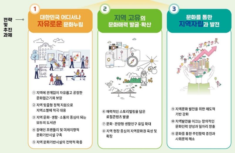 지역문화정책 추진 전략 및 과제 [문화체육관광부 제공, 재판매 및 DB 금지]