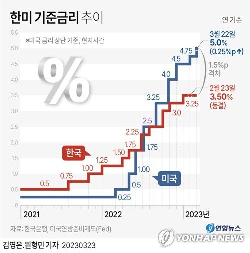 미국 중앙은행인 연방준비제도(Fed·연준)가 22일(현지시간) 기준금리를 0.25% 포인트 또 인상했다.