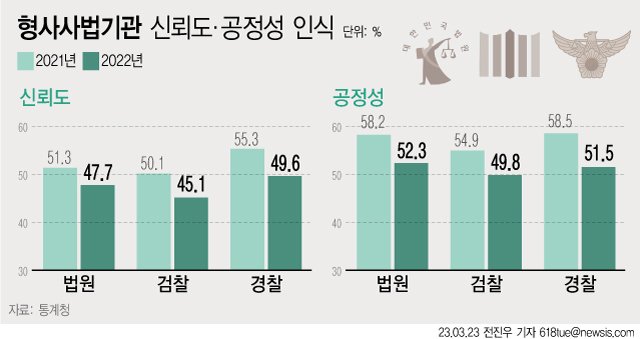 [서울=뉴시스] 23일 통계청이 발표한 '2022 한국의 사회지표'에 따르면 작년 우리나라 국민이 생각하는 형사사법기관에 대한 신뢰도는 경찰(49.6%), 법원(47.7%), 검찰(45.1%) 순이었다.