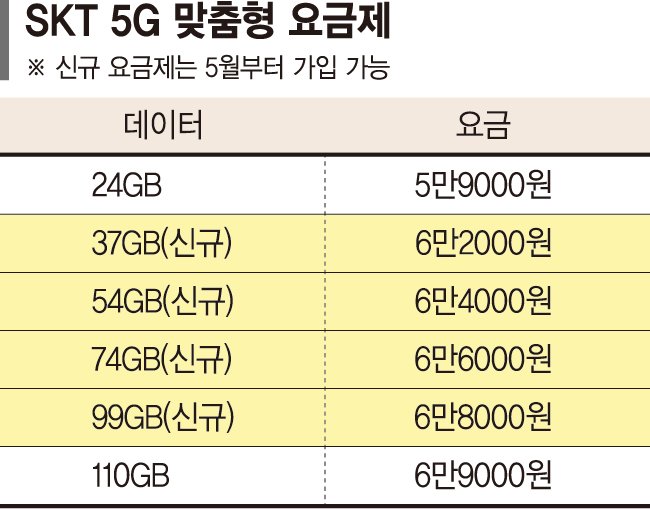 월 5천원 더 내면 데이터 30GB 늘어난다... SKT 5G 중간요금제 5월 출시 - 파이낸셜뉴스