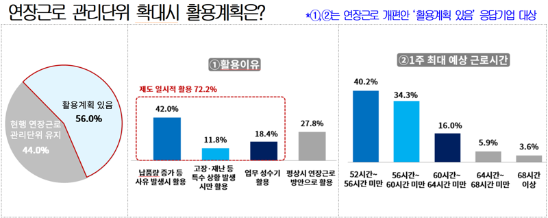 기업 10곳 중 7곳 "연장근로 개편, 성수기에만 활용"