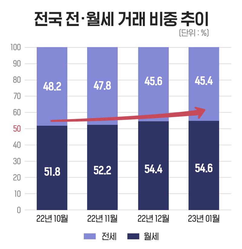  빨라지는 '전세의 월세화'...공공지원 민간임대 주목