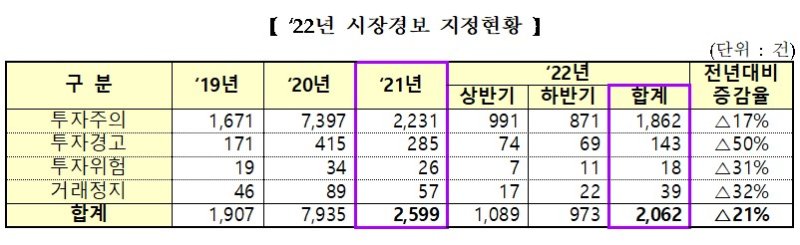 지난해 시장경보 지정현황. /사진=뉴시스