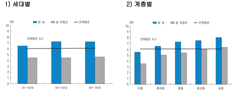 만족도와 쉼의 연령별, 계층별 분포 /사진=통계청