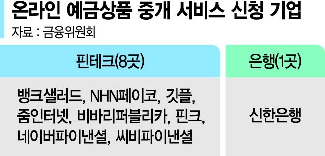 '은행권 경쟁촉진' 온라인 예금중개, 신청한 은행 단 1곳뿐