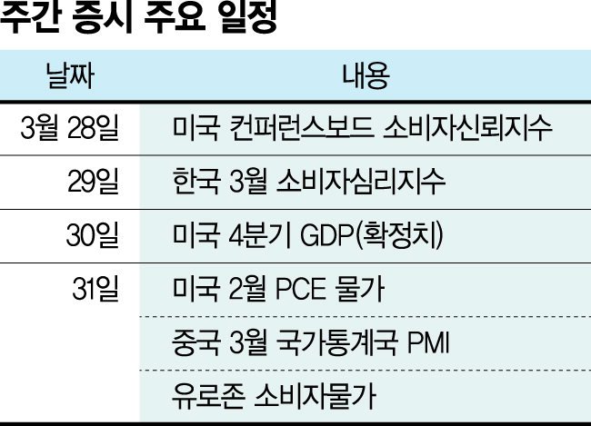 SVB發 '은행 리스크' 진정…기술·대형주로 자금 몰릴듯