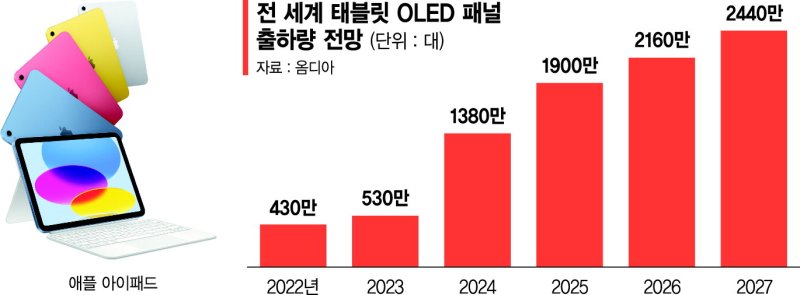 "OLED 아이패드 나온다"… 삼성·LGD 들썩
