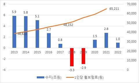 한경연 "'문재인 케어'로 보험료 68%↑…佛처럼 연금개혁 결단해야"