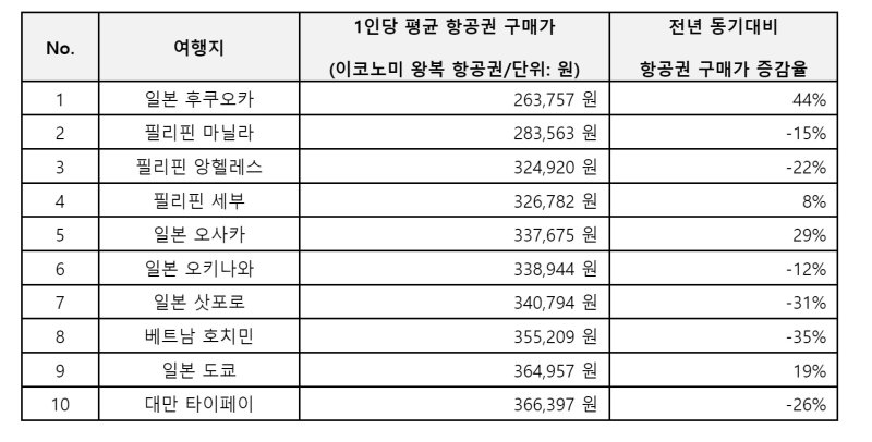 호텔스컴바인이 추천한 2023년 4~5월 저렴한 해외여행지(호텔스컴바인 제공)