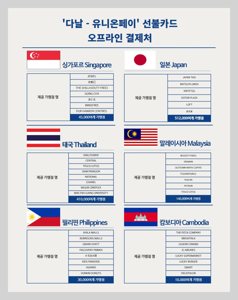 해외 사업으로 대안 찾는 페이코인…유니온페이 선불카드 해외결제 출시 - 파이낸셜뉴스